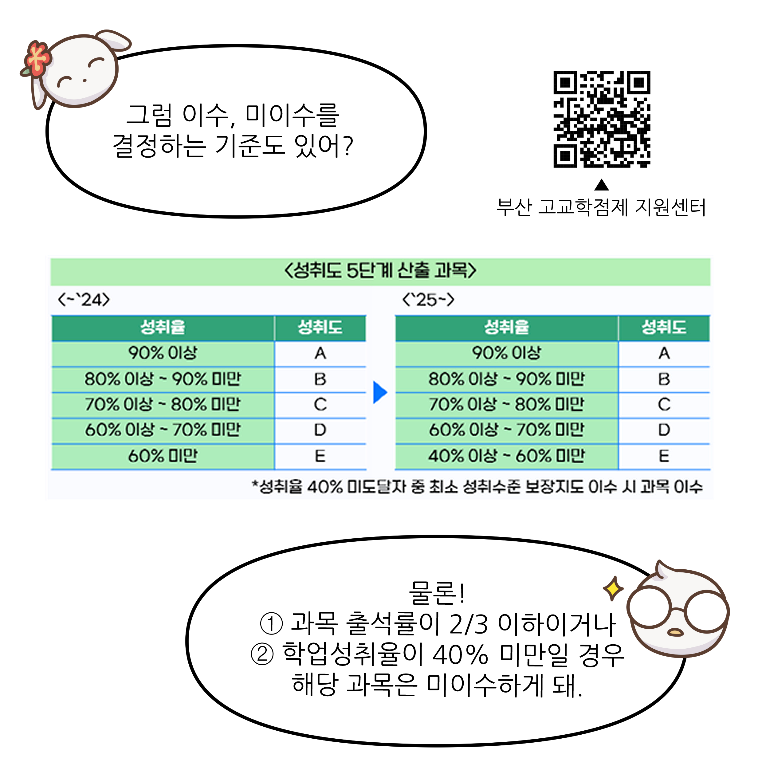 그럼 이수, 미이수를 결정하는 기준도 있어? 물론! 1 과목 출석률이 2/3 이하이거나 2 학업성취율이 40% 미만일 경우 해당 과목은 미이수하게 돼